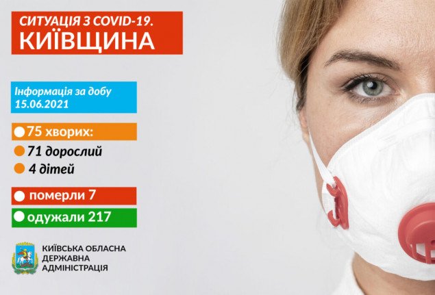 Захворювання на коронавірус виявили в 75 жителів Київщини