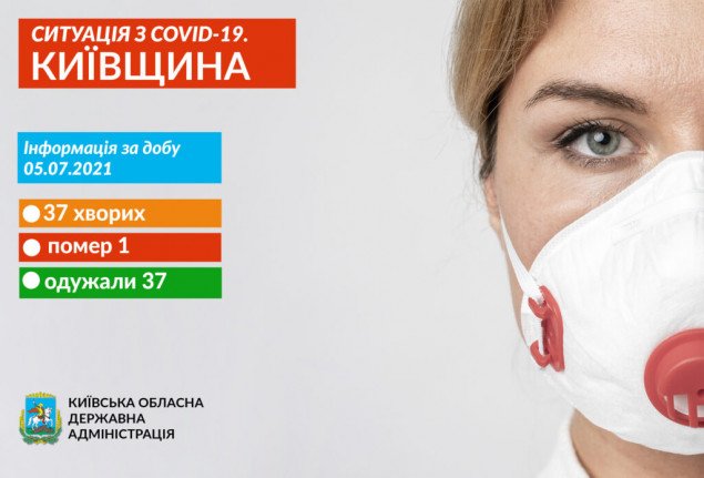 COVID-19 діагностували в 37 жителів Київщини