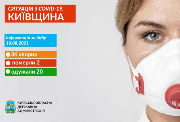 На Київщині виявили 36 носіїв коронавірусу