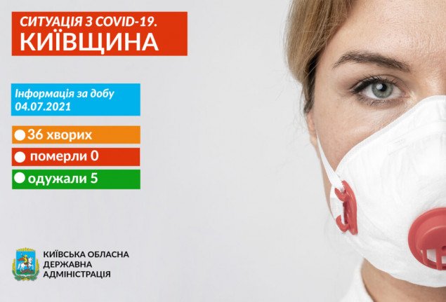Захворювання на коронавірус виявили в 36 жителів Київщини