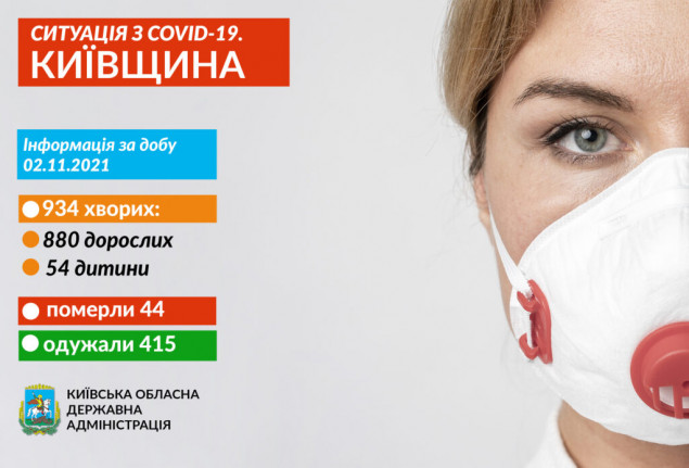 За добу на коронавірус захворіли 934 жителя Київщини