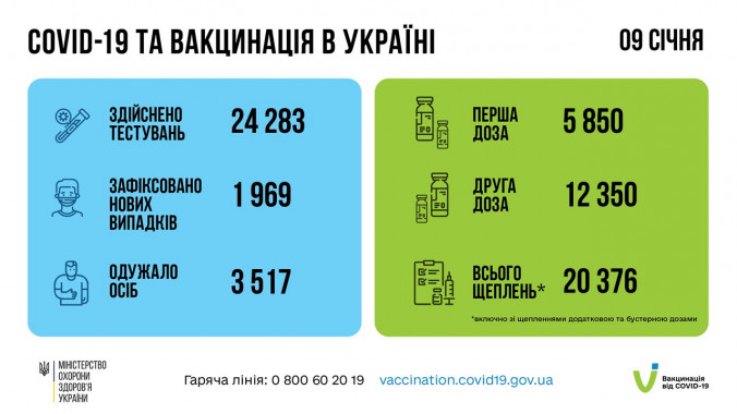 За сутки в Украине от коронавируса вакцинировали более 20 тысяч человек