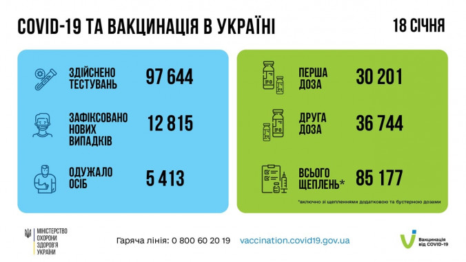 За сутки в Украине вакцинированы 85 177 человек