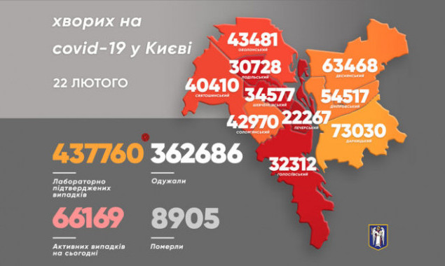 За сутки в Киеве снова выявили более 4 тысяч носителей коронавируса