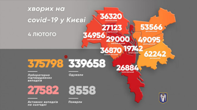 За сутки в Киеве выявили 2 869 носителей коронавируса