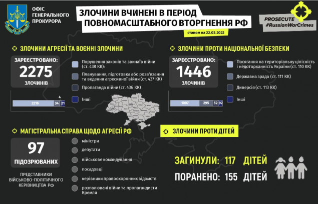 З 24 лютого московити здійснили майже 5 тисяч воєнних злочинів та злочинів нацбезпеки проти України