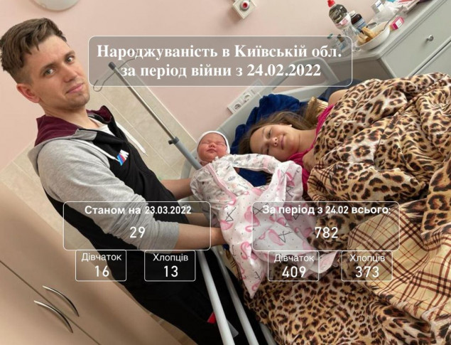 З початку війни на Київщині народилось 782 дитини