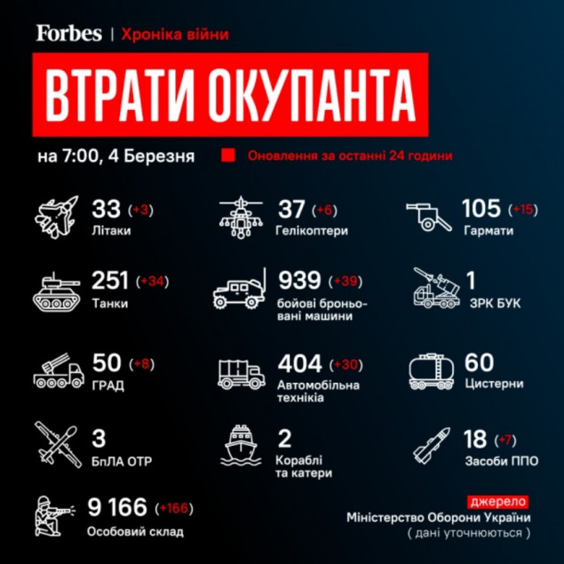 За період війни українська армія розтрощила російської техніки на 3 мільярди доларів - Forbes