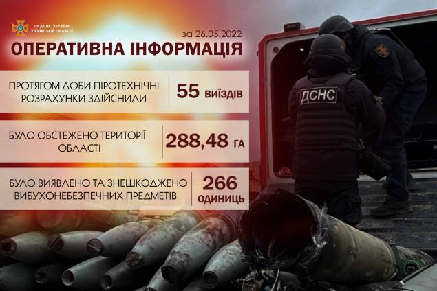 На Київщині за минулу добу знешкоджено понад 260 вибухонебезпечних предметів