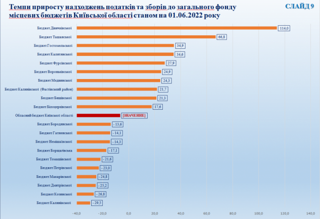 Попри війну, десять громад на Київщині добилися зростання надходжень у бюджет