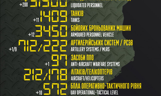 Втрати рашистів в Україні сягнули 31,9 тисячі вояків, 1 409 танків та 3 450 ББМ, - Генштаб ЗСУ
