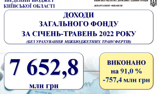 За 2022 рік до бюджету Київщини надійшло 7,6 млрд гривень, - КОДА