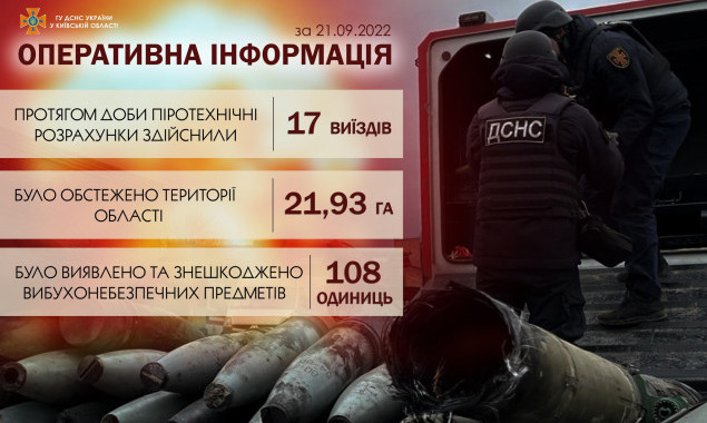 На Київщині за минулу добу знешкоджено понад сто вибухонебезпечних предметів