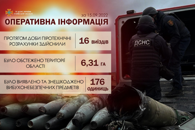 На Київщині за минулу добу знешкоджено понад 170 вибухонебезпечних предметів