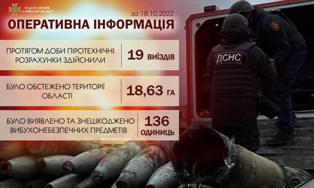 За добу на Київщині знешкоджено понад 130 вибухонебезпечних предметів, піротехніки продовжують роботи (перелік локацій)